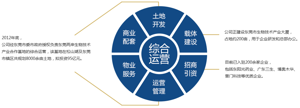 園區運營(yíng)-東莞市生物技術(shù)產(chǎn)業(yè)發(fā)展有限公司_03.jpg